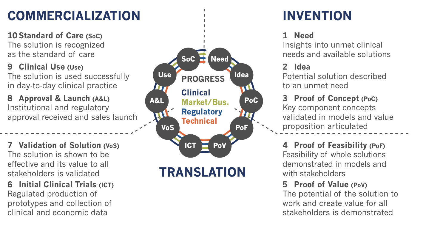 healthech innovation cycle by cimit